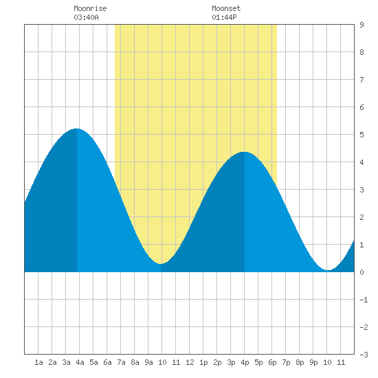 Breach Inlet tide chart for Monday, March 8, 2021