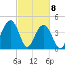 Breach Inlet tide chart for Monday, March 8, 2021