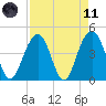 Breach Inlet tide chart for Sunday, April 11, 2021