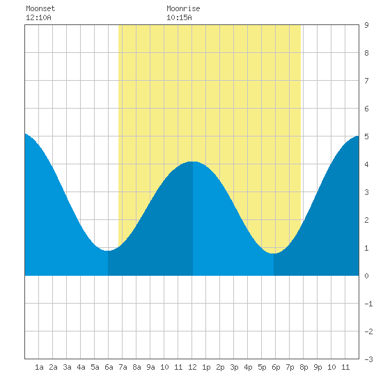 Breach Inlet tide chart for Saturday, April 17, 2021