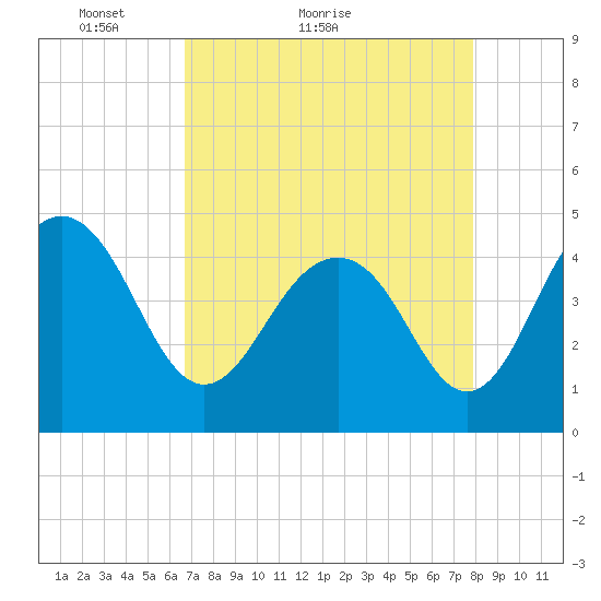 Breach Inlet tide chart for Monday, April 19, 2021