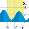 Breach Inlet tide chart for Wednesday, April 21, 2021
