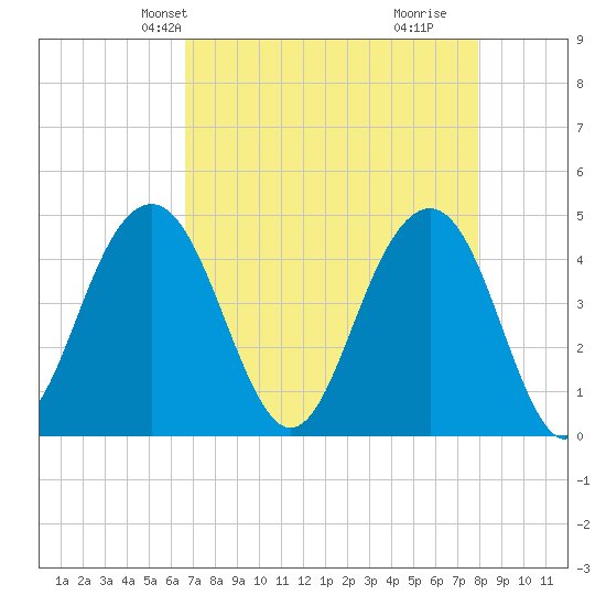 Breach Inlet tide chart for Friday, April 23, 2021