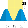 Breach Inlet tide chart for Friday, April 23, 2021