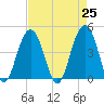 Breach Inlet tide chart for Sunday, April 25, 2021