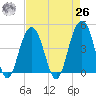Breach Inlet tide chart for Monday, April 26, 2021