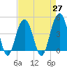 Breach Inlet tide chart for Tuesday, April 27, 2021
