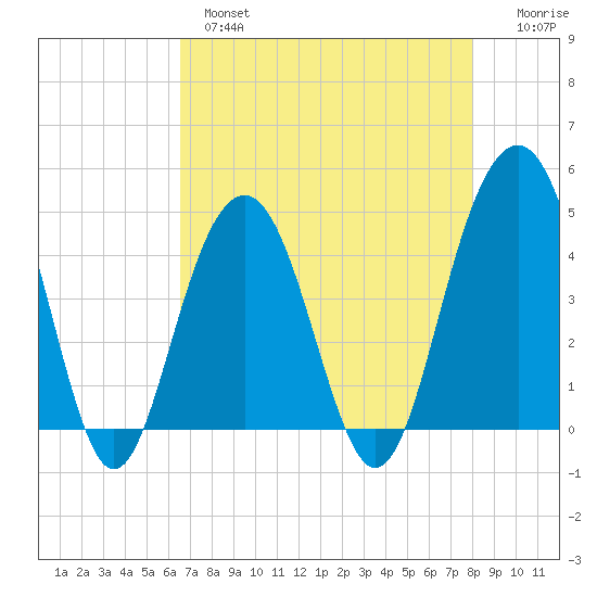 Breach Inlet tide chart for Wednesday, April 28, 2021