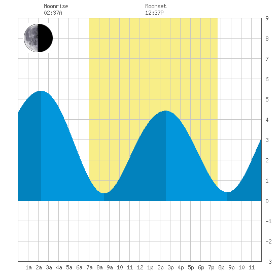 Breach Inlet tide chart for Sunday, April 4, 2021