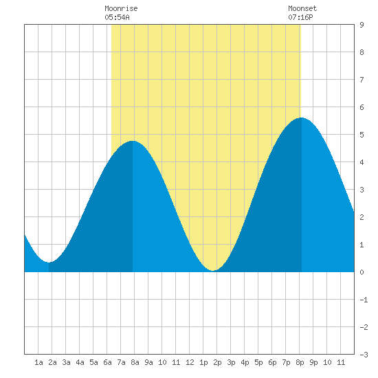 Breach Inlet tide chart for Monday, May 10, 2021