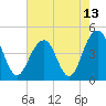 Breach Inlet tide chart for Thursday, May 13, 2021