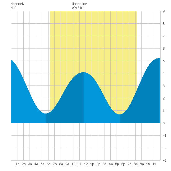 Breach Inlet tide chart for Sunday, May 16, 2021