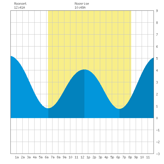 Breach Inlet tide chart for Monday, May 17, 2021