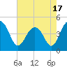 Breach Inlet tide chart for Monday, May 17, 2021