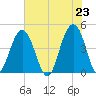 Breach Inlet tide chart for Sunday, May 23, 2021