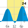 Breach Inlet tide chart for Monday, May 24, 2021