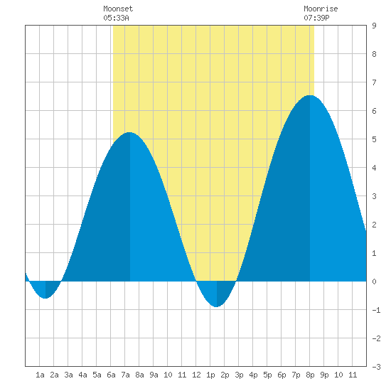 Breach Inlet tide chart for Tuesday, May 25, 2021