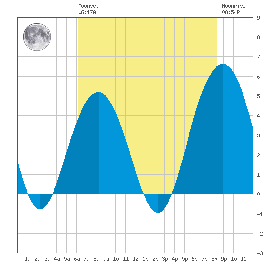 Breach Inlet tide chart for Wednesday, May 26, 2021