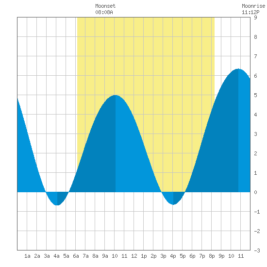 Breach Inlet tide chart for Friday, May 28, 2021