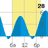 Breach Inlet tide chart for Friday, May 28, 2021
