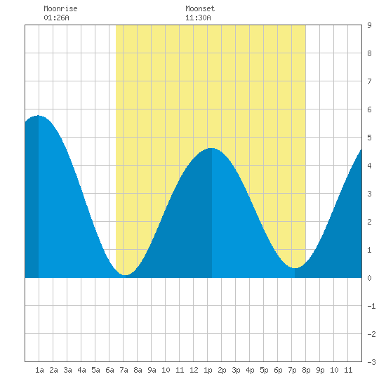 Breach Inlet tide chart for Sunday, May 2, 2021