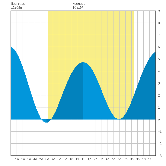 Breach Inlet tide chart for Sunday, May 30, 2021