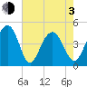 Breach Inlet tide chart for Monday, May 3, 2021