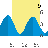 Breach Inlet tide chart for Wednesday, May 5, 2021