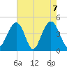 Breach Inlet tide chart for Friday, May 7, 2021