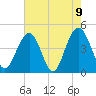 Breach Inlet tide chart for Sunday, May 9, 2021