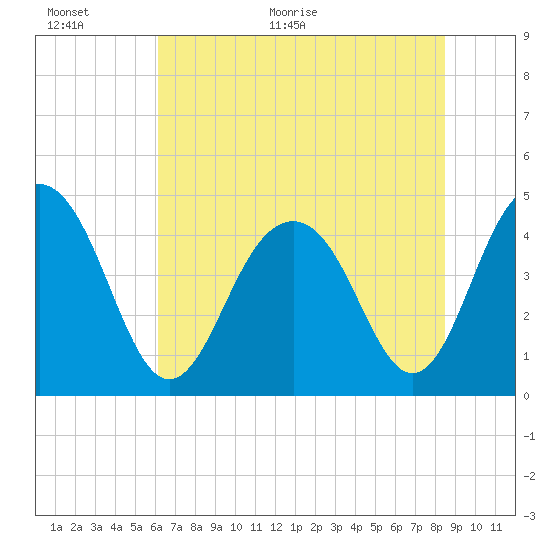 Breach Inlet tide chart for Wednesday, June 16, 2021
