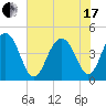 Breach Inlet tide chart for Thursday, June 17, 2021