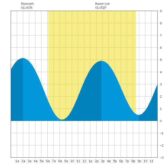 Breach Inlet tide chart for Friday, June 18, 2021