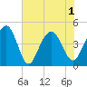 Breach Inlet tide chart for Tuesday, June 1, 2021