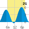 Breach Inlet tide chart for Monday, June 21, 2021
