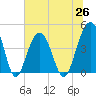 Breach Inlet tide chart for Saturday, June 26, 2021
