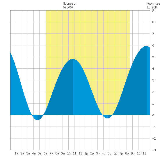 Breach Inlet tide chart for Sunday, June 27, 2021