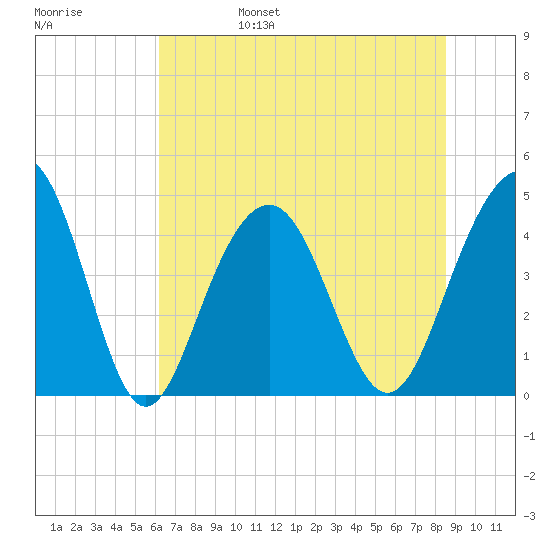 Breach Inlet tide chart for Monday, June 28, 2021