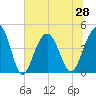 Breach Inlet tide chart for Monday, June 28, 2021