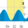 Breach Inlet tide chart for Thursday, June 3, 2021