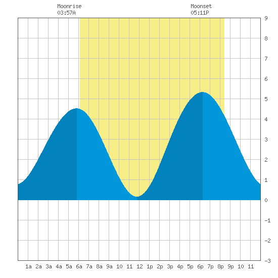 Breach Inlet tide chart for Sunday, June 6, 2021
