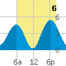 Breach Inlet tide chart for Sunday, June 6, 2021