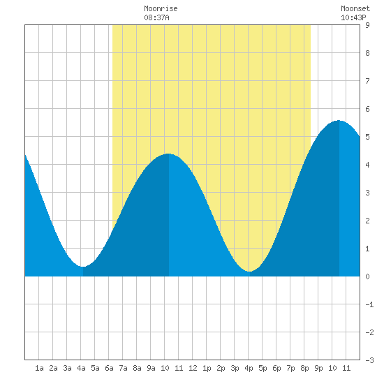 Breach Inlet tide chart for Monday, July 12, 2021