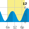 Breach Inlet tide chart for Monday, July 12, 2021