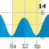 Breach Inlet tide chart for Wednesday, July 14, 2021