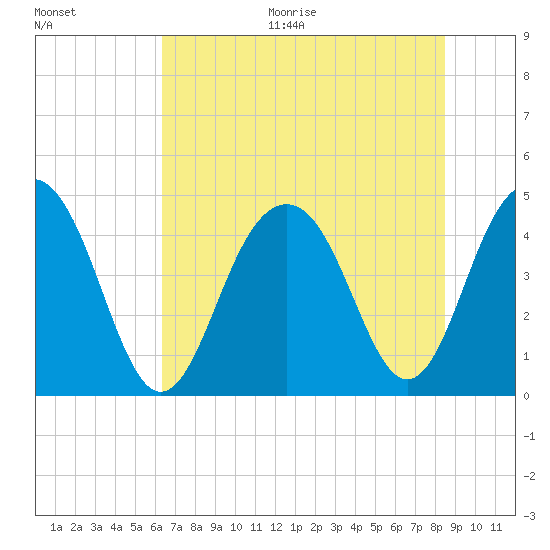 Breach Inlet tide chart for Thursday, July 15, 2021