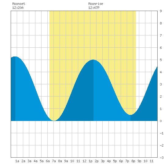 Breach Inlet tide chart for Friday, July 16, 2021