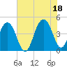 Breach Inlet tide chart for Sunday, July 18, 2021