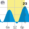 Breach Inlet tide chart for Friday, July 23, 2021
