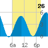 Breach Inlet tide chart for Monday, July 26, 2021